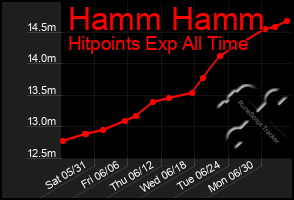 Total Graph of Hamm Hamm