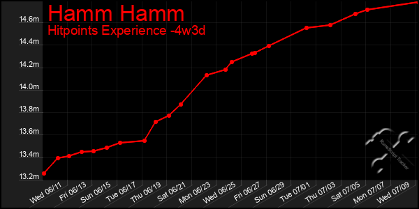 Last 31 Days Graph of Hamm Hamm