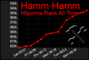 Total Graph of Hamm Hamm