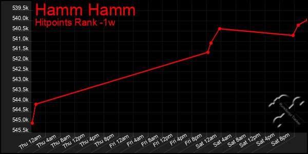 Last 7 Days Graph of Hamm Hamm