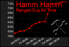Total Graph of Hamm Hamm