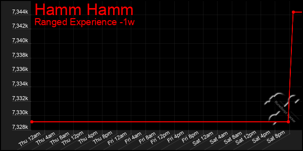 Last 7 Days Graph of Hamm Hamm
