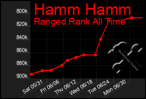Total Graph of Hamm Hamm
