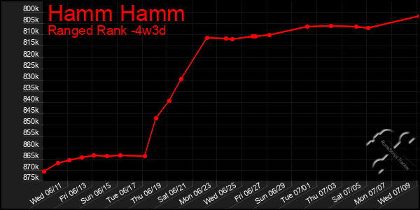 Last 31 Days Graph of Hamm Hamm