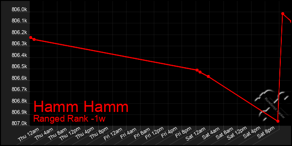 Last 7 Days Graph of Hamm Hamm
