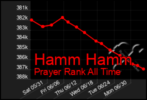 Total Graph of Hamm Hamm