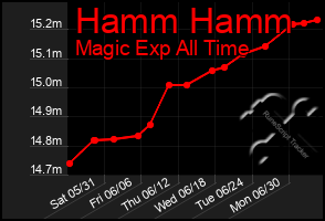 Total Graph of Hamm Hamm