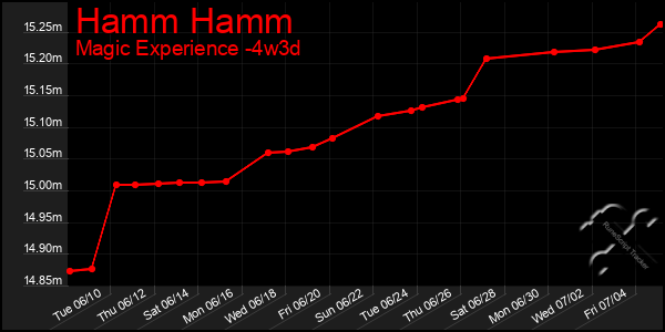 Last 31 Days Graph of Hamm Hamm