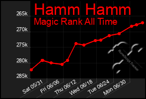 Total Graph of Hamm Hamm
