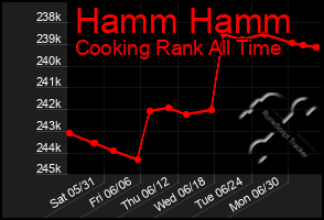 Total Graph of Hamm Hamm