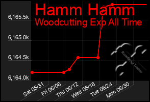 Total Graph of Hamm Hamm