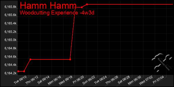 Last 31 Days Graph of Hamm Hamm