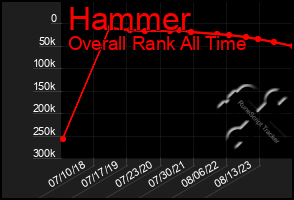 Total Graph of Hammer