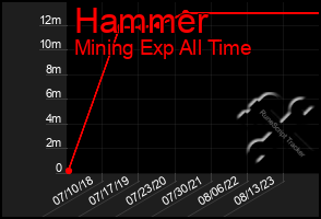 Total Graph of Hammer