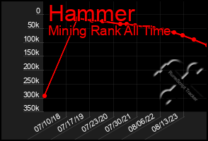 Total Graph of Hammer