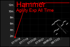 Total Graph of Hammer