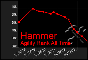 Total Graph of Hammer