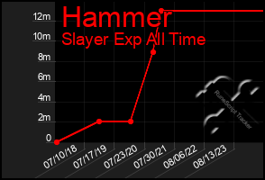 Total Graph of Hammer