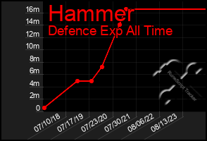 Total Graph of Hammer