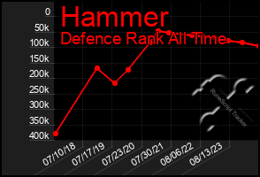 Total Graph of Hammer