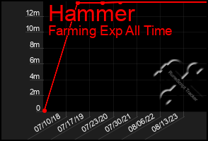 Total Graph of Hammer