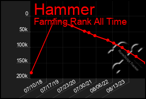 Total Graph of Hammer