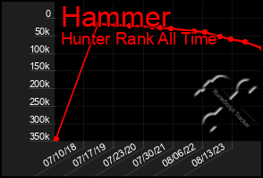 Total Graph of Hammer