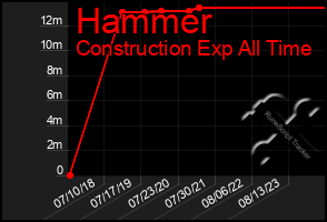 Total Graph of Hammer