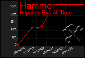 Total Graph of Hammer