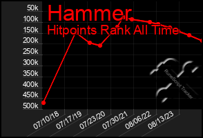 Total Graph of Hammer