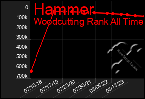 Total Graph of Hammer