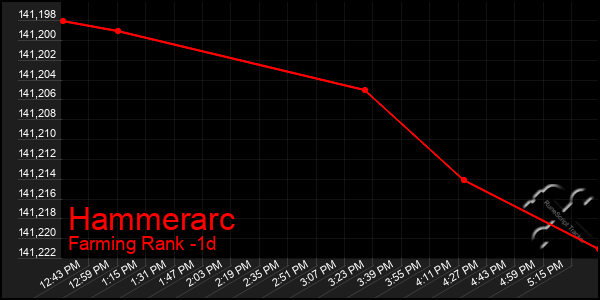 Last 24 Hours Graph of Hammerarc