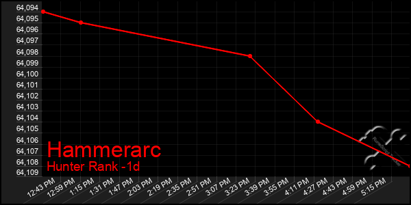 Last 24 Hours Graph of Hammerarc