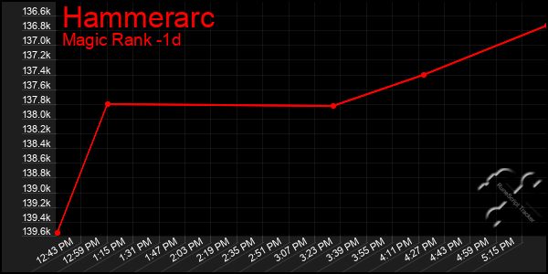 Last 24 Hours Graph of Hammerarc