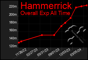 Total Graph of Hammerrick