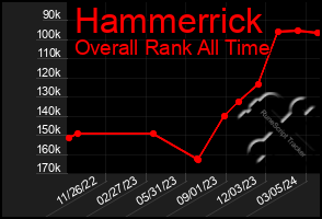 Total Graph of Hammerrick