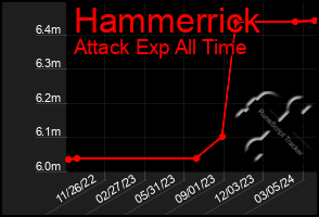 Total Graph of Hammerrick