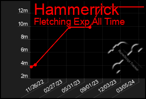 Total Graph of Hammerrick