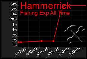 Total Graph of Hammerrick