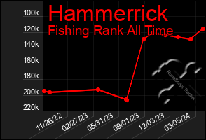 Total Graph of Hammerrick