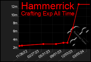 Total Graph of Hammerrick