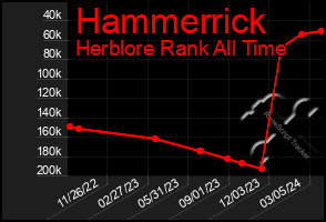 Total Graph of Hammerrick