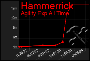 Total Graph of Hammerrick