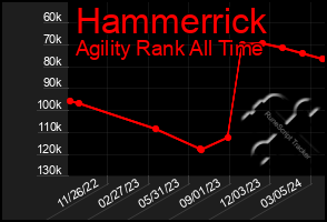 Total Graph of Hammerrick