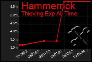 Total Graph of Hammerrick