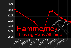 Total Graph of Hammerrick