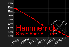 Total Graph of Hammerrick