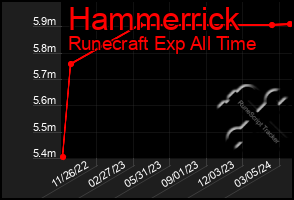 Total Graph of Hammerrick