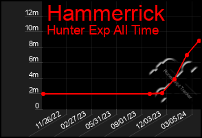 Total Graph of Hammerrick