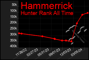 Total Graph of Hammerrick